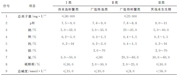 魚塘水質參數(shù)及其標準值