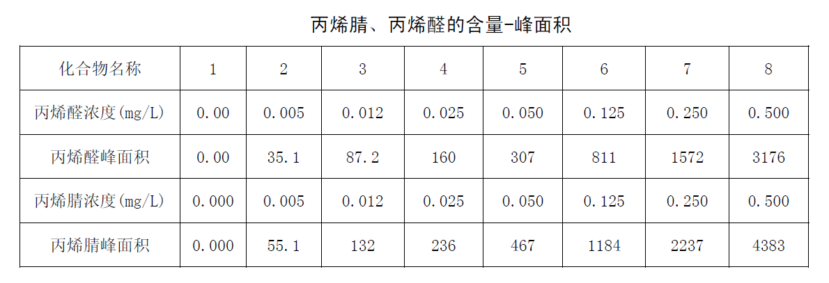 丙烯腈、丙烯醛的含量-峰面積圖